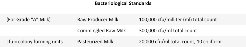 Bacteriological Standards for Grade A milk 