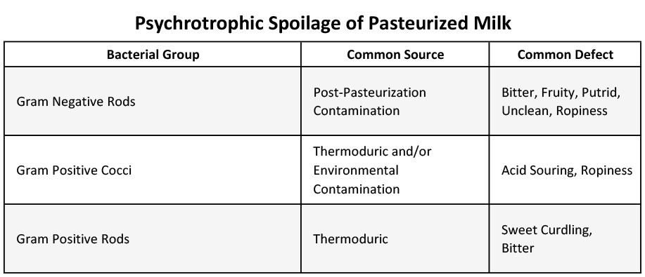 Heat-Resistant Psychrotrophic Bacteria and Their Effect on Pasteurized Milk Quality