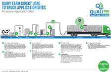 Dairy Farm Direct Load Application Site Schematic