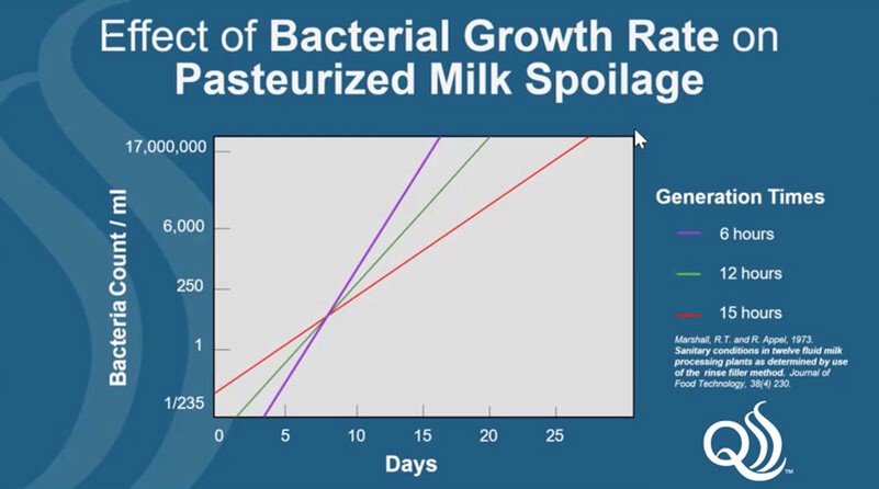 Bacterial Generation Times and milk spoilag