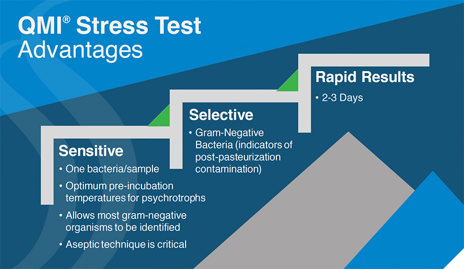 QMI Stress Test