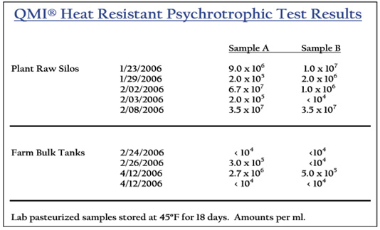 QualiTru Sampling Systems (Formerly know as QMI) Heat Resistant Psychrotrophic Test Results