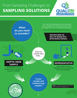 Monitoring Microbial Contamination