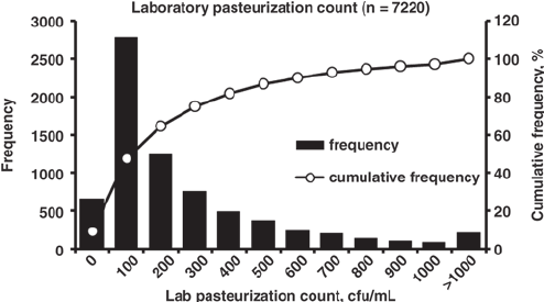 frequency distribution of laboratory pasteurization count