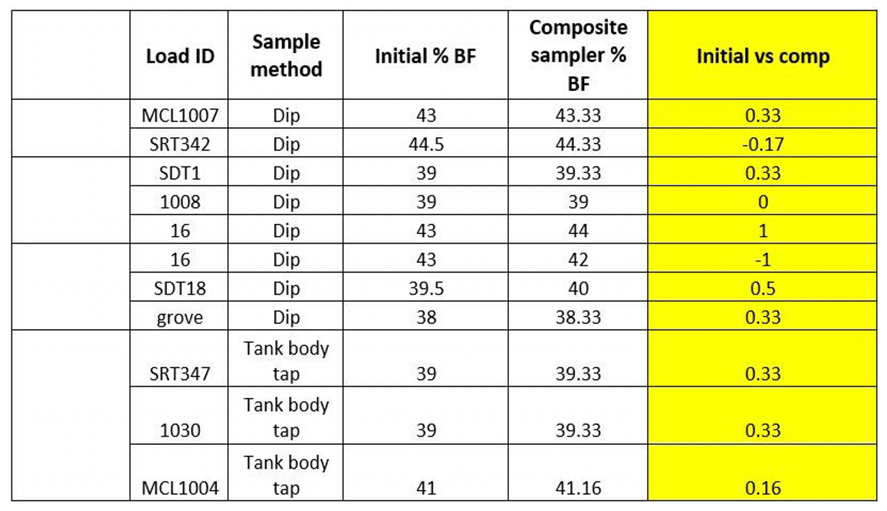 Composit Sample Compairson Chart