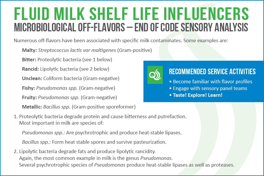 Dairy Micro Testing -- FLUID MILK SHELF LIFE INFLUENCERS