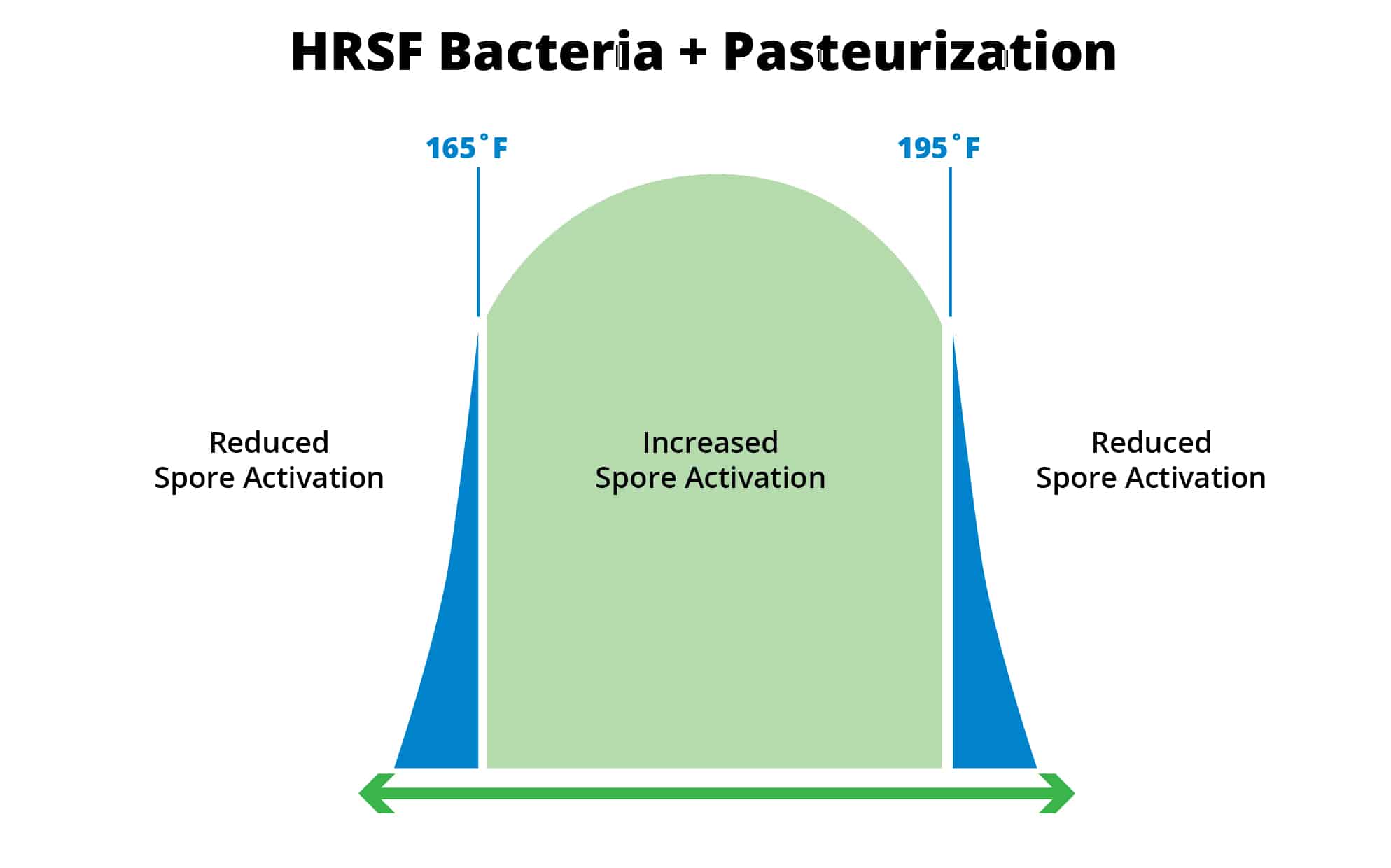 HRSF Bacteria + Pasteurization Bell Curve