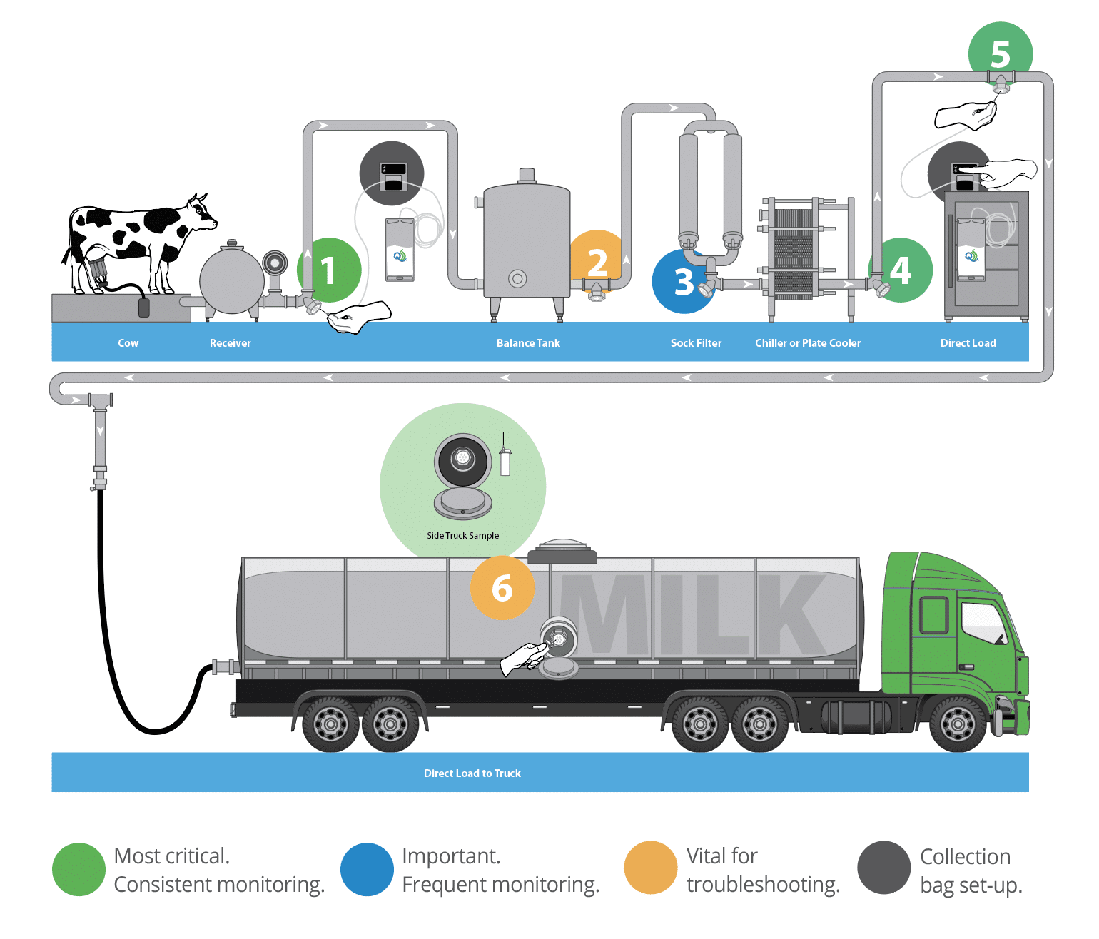 Direct Load Sampling Application Sites