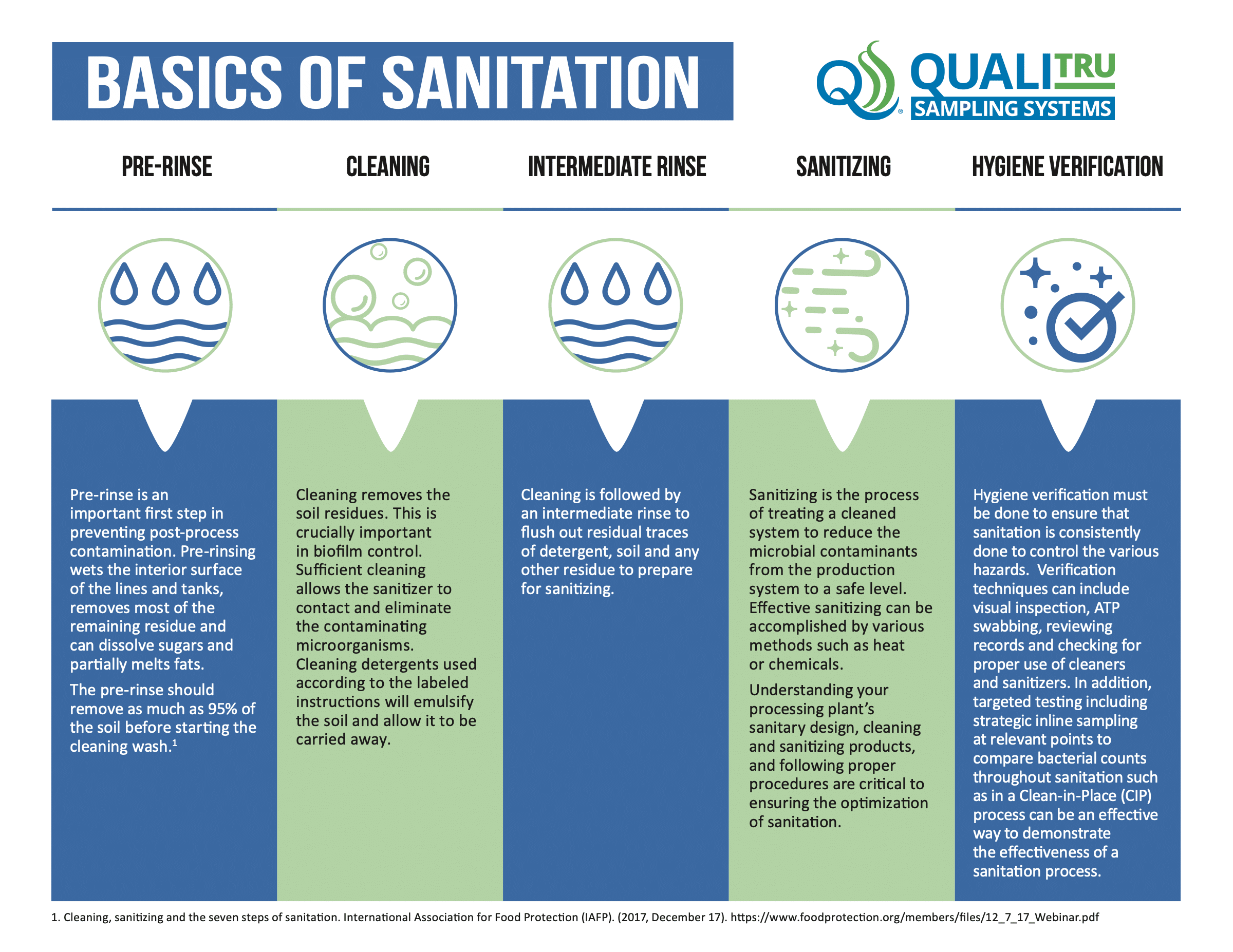 Basics of Sanitation for Preventing Post-Process Contamination