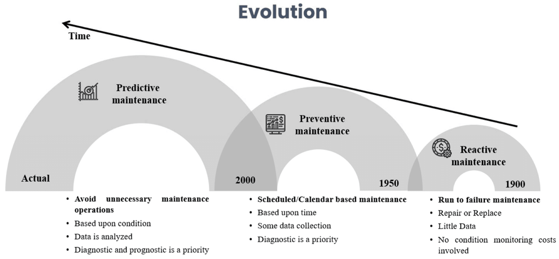 Evolution of Preventive and Predictive Maintenance