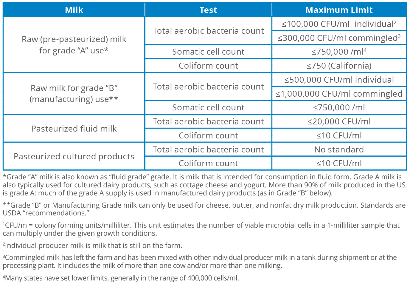 Microbiological Quality Standards for Raw and Pasteurized Milk Chart