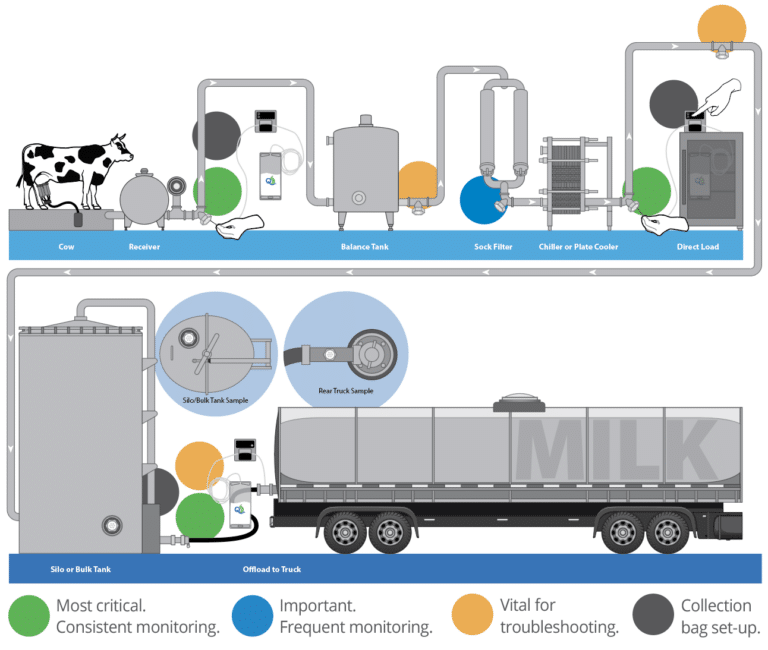 Milk Testing Process Raw Milk Microbial Testing | Bacteria Counts | QualiTru