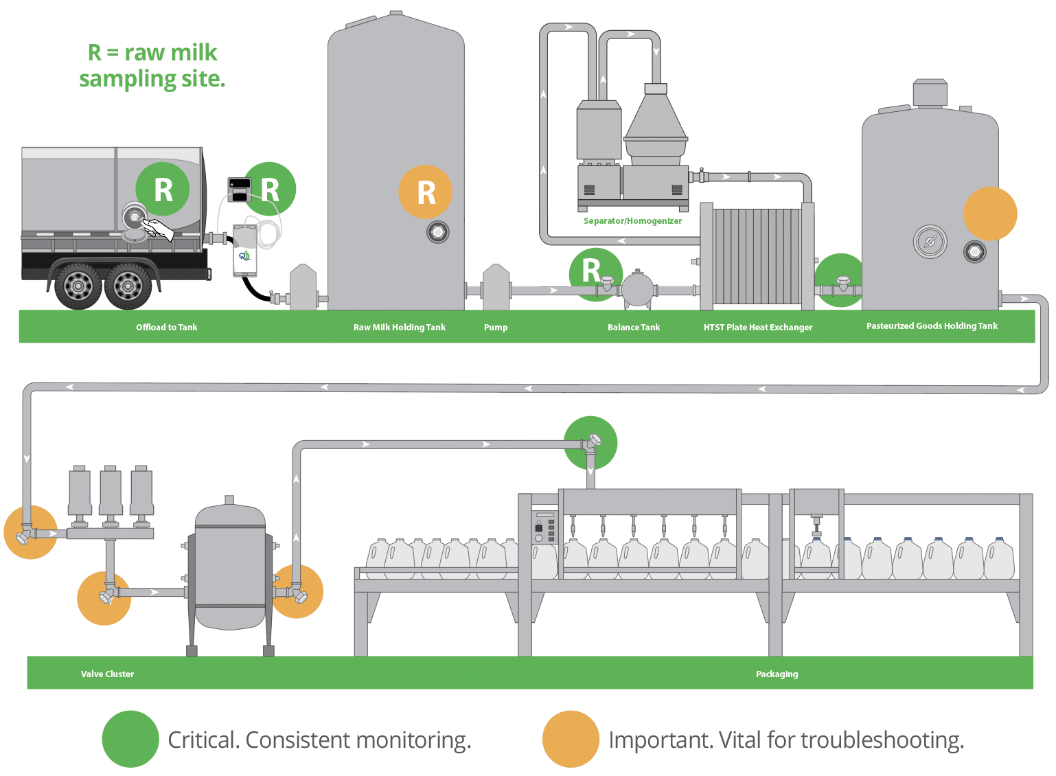 Aseptic and representative sampling for Dairy Plants
