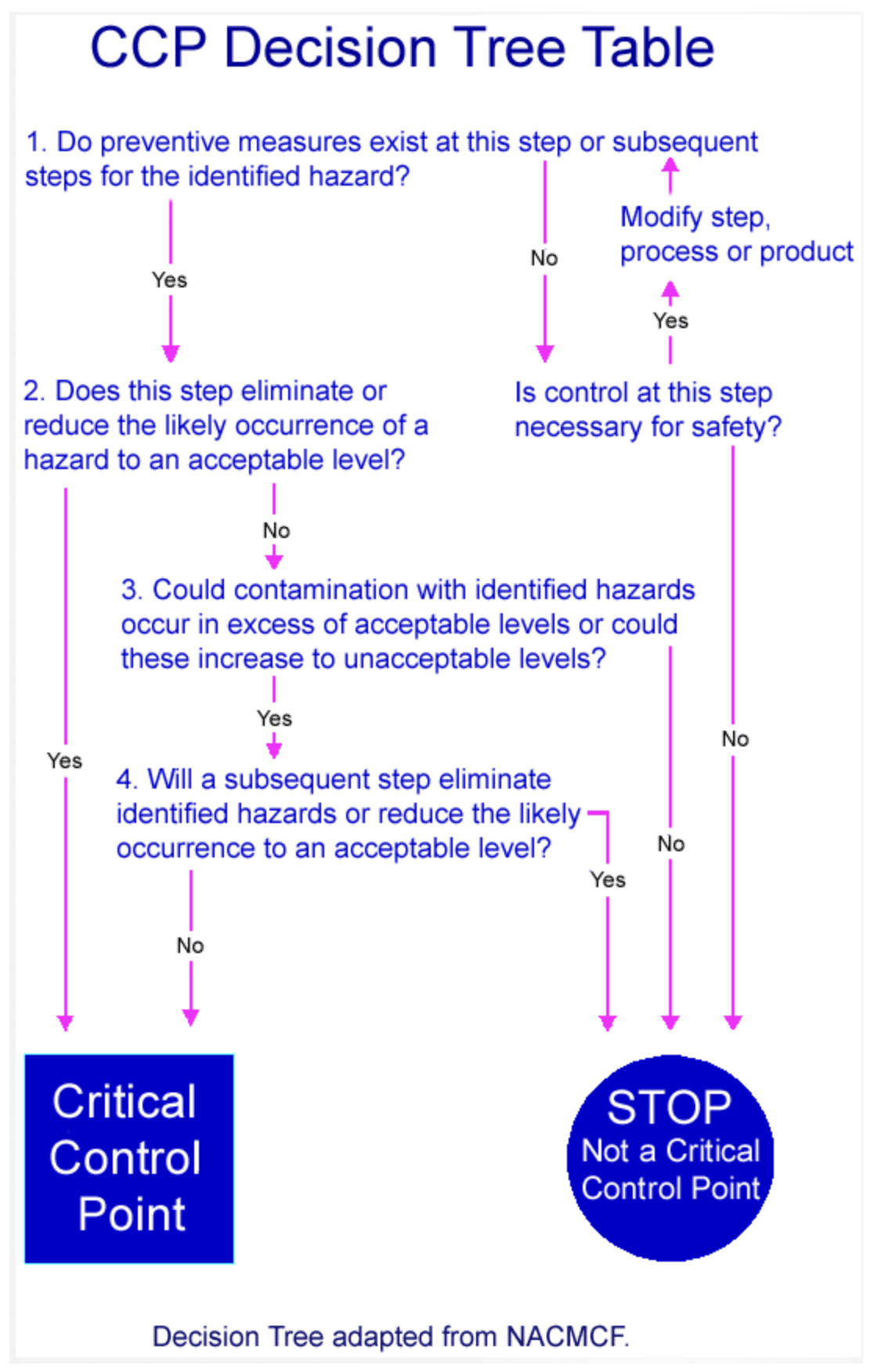 CCP Decision Tree Table