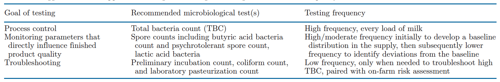 Testing to Define Raw Milk Quality Table