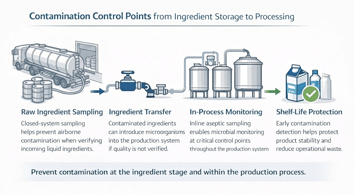 Contamination Control Points