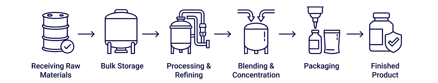 Omega 3 Oil Manufacturing Process