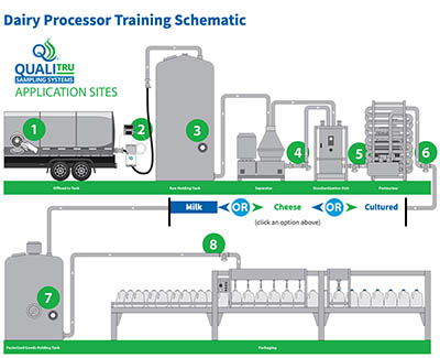 dairy processor training schematic